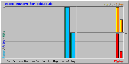 Usage summary for schiak.de